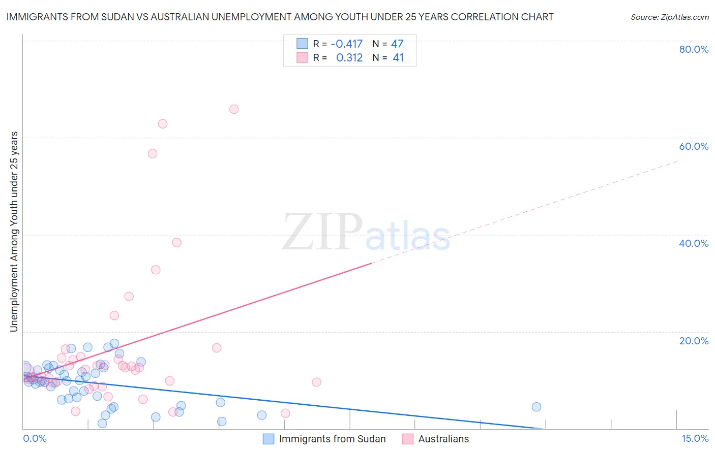 Immigrants from Sudan vs Australian Unemployment Among Youth under 25 years