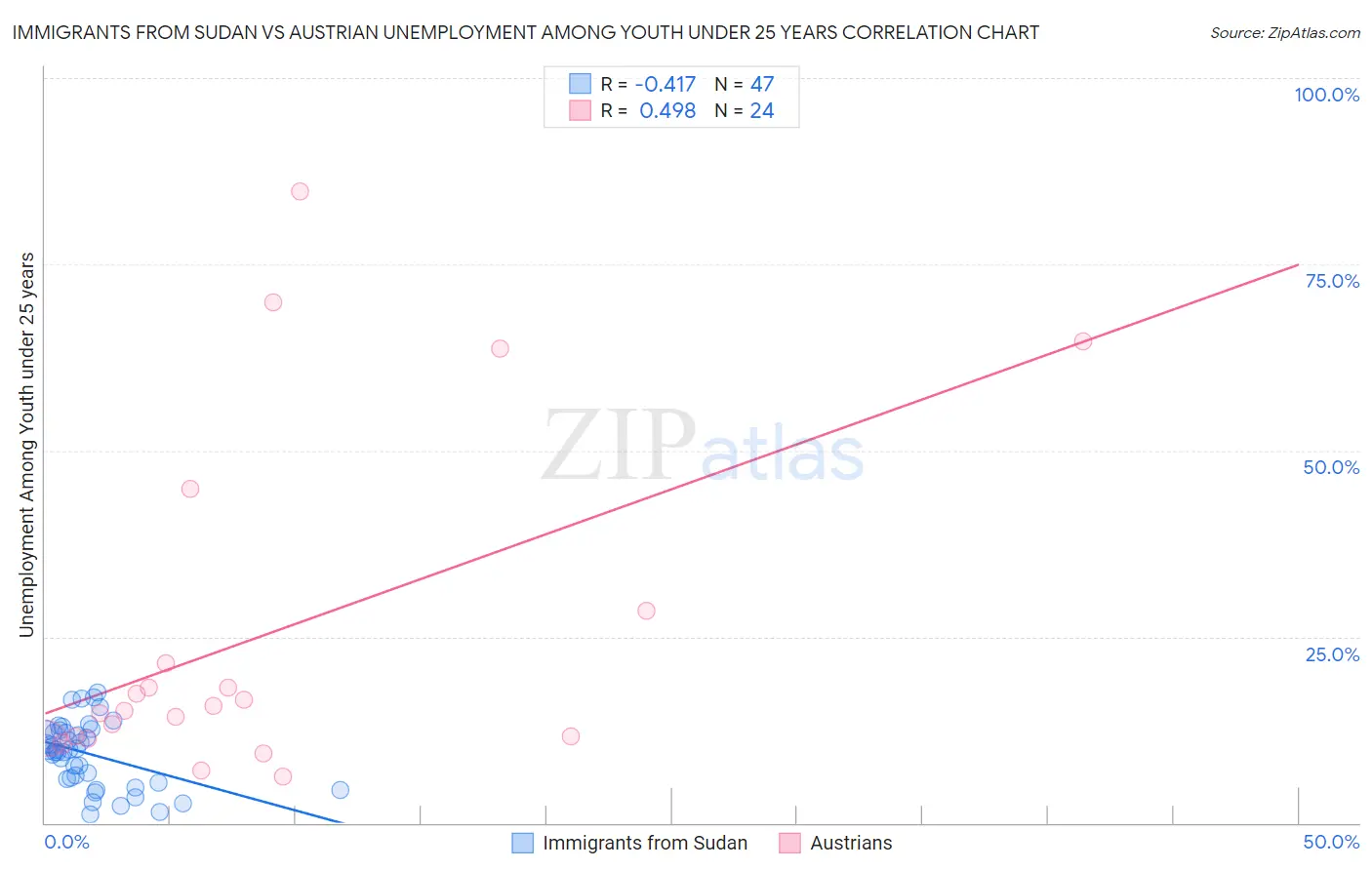 Immigrants from Sudan vs Austrian Unemployment Among Youth under 25 years
