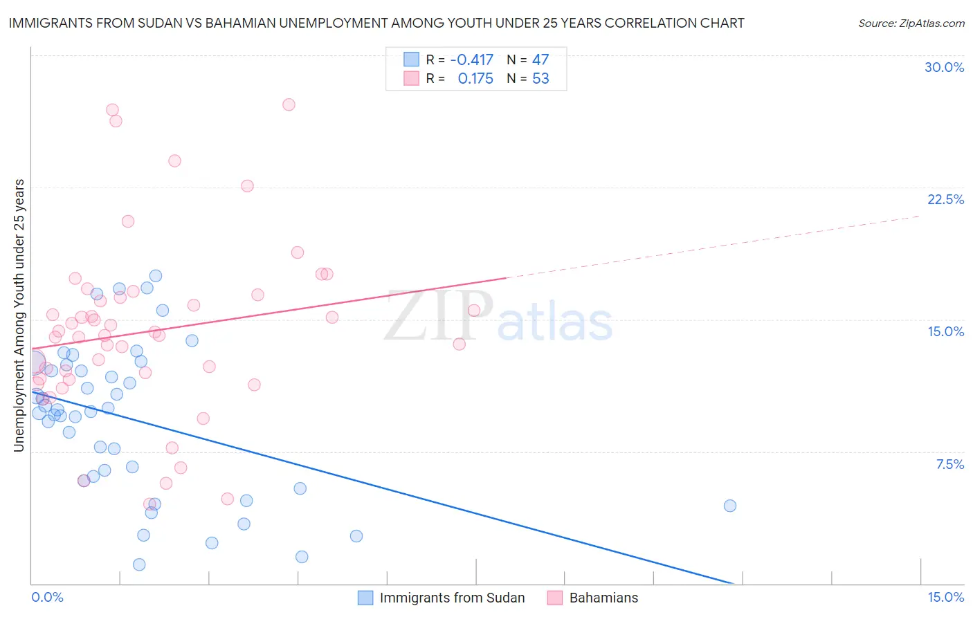 Immigrants from Sudan vs Bahamian Unemployment Among Youth under 25 years