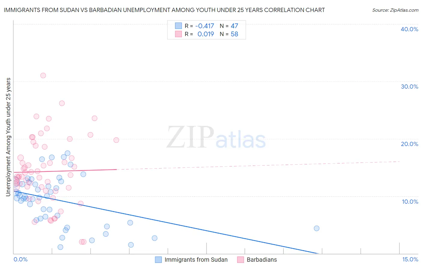 Immigrants from Sudan vs Barbadian Unemployment Among Youth under 25 years