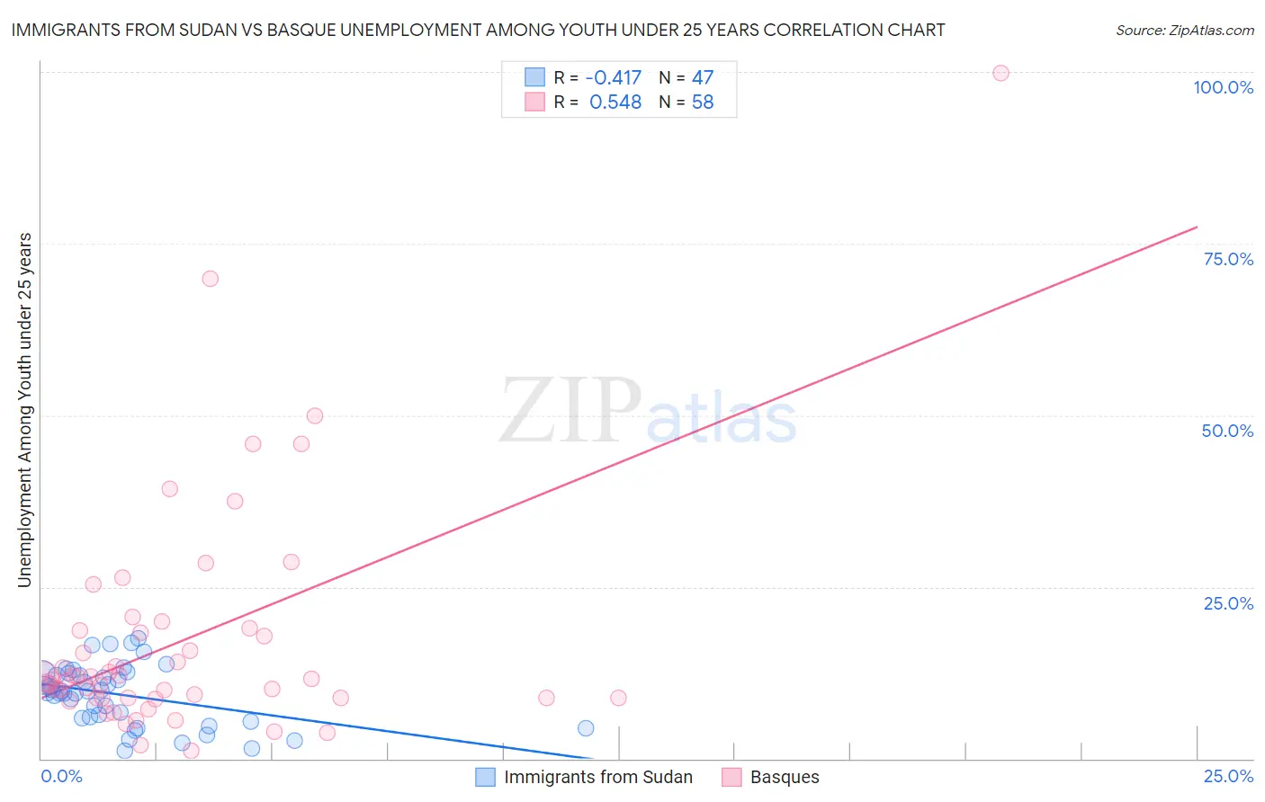 Immigrants from Sudan vs Basque Unemployment Among Youth under 25 years