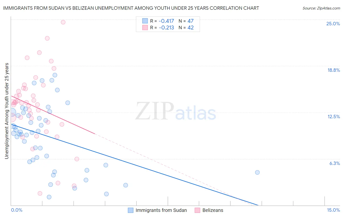 Immigrants from Sudan vs Belizean Unemployment Among Youth under 25 years