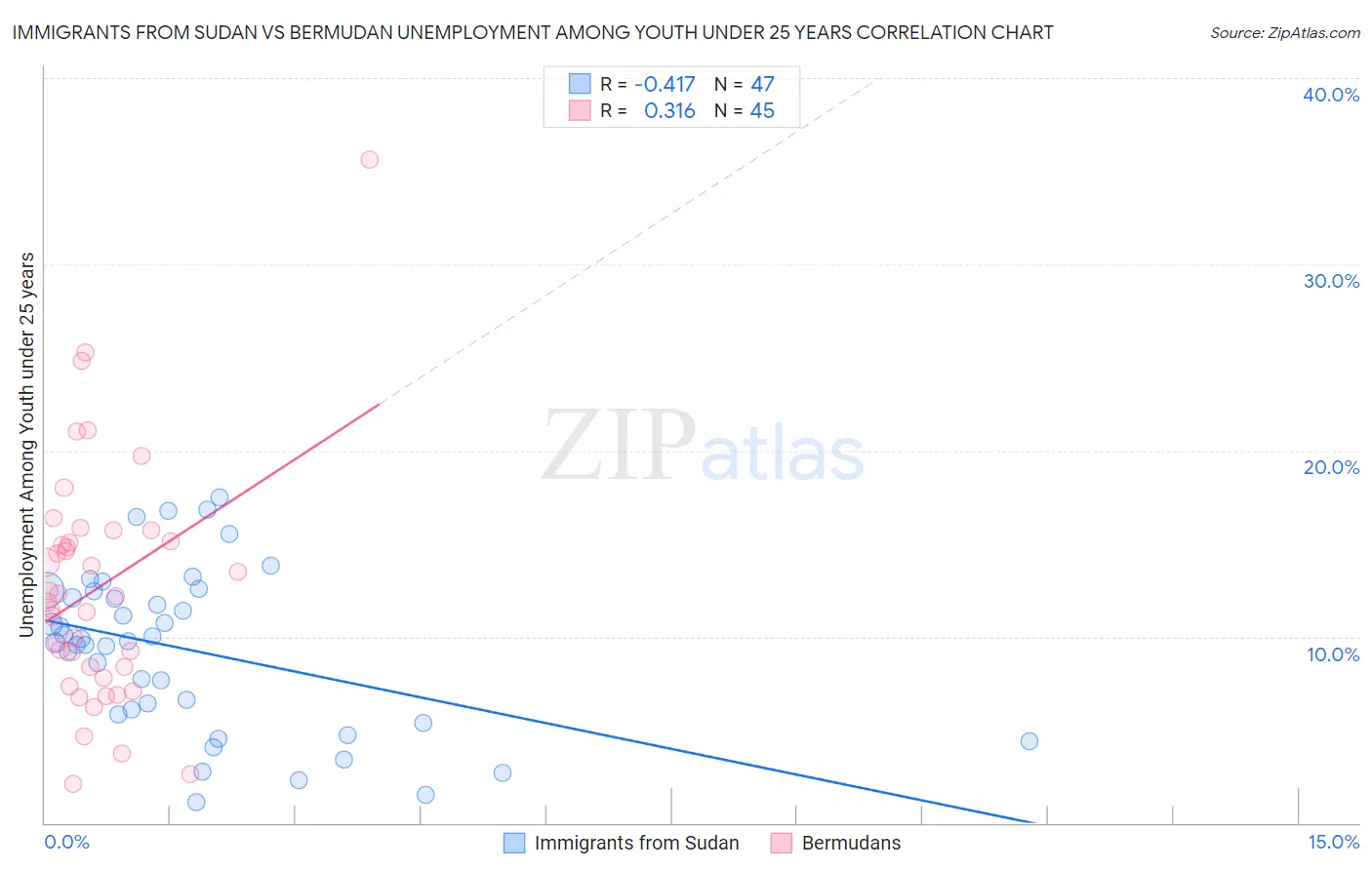 Immigrants from Sudan vs Bermudan Unemployment Among Youth under 25 years