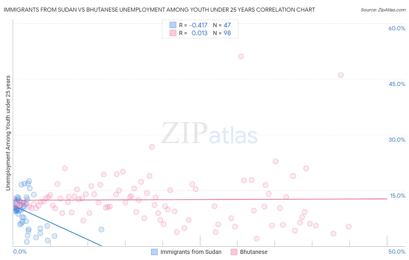 Immigrants from Sudan vs Bhutanese Unemployment Among Youth under 25 years
