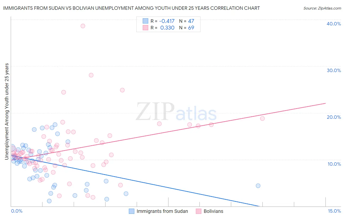 Immigrants from Sudan vs Bolivian Unemployment Among Youth under 25 years