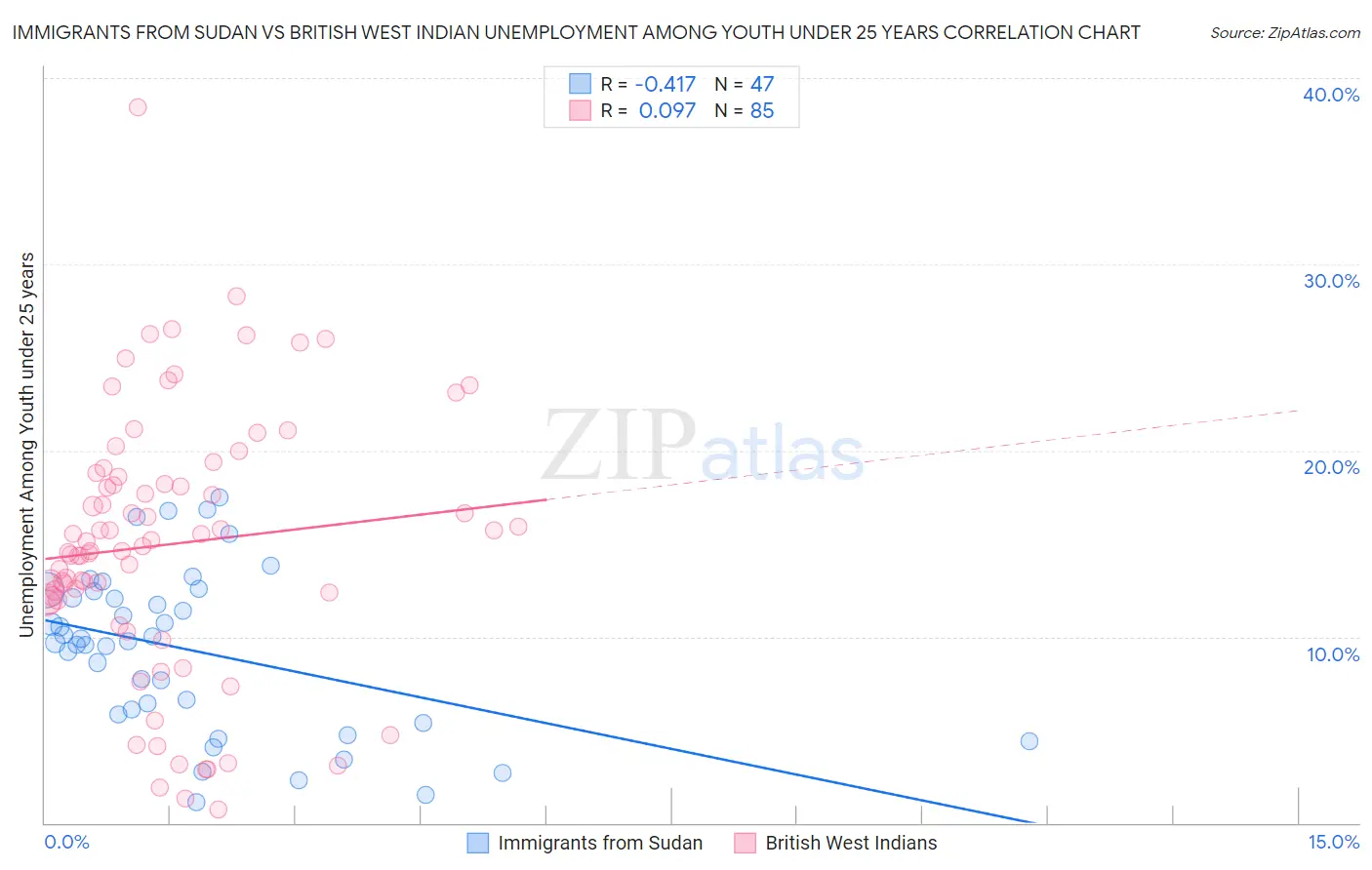 Immigrants from Sudan vs British West Indian Unemployment Among Youth under 25 years