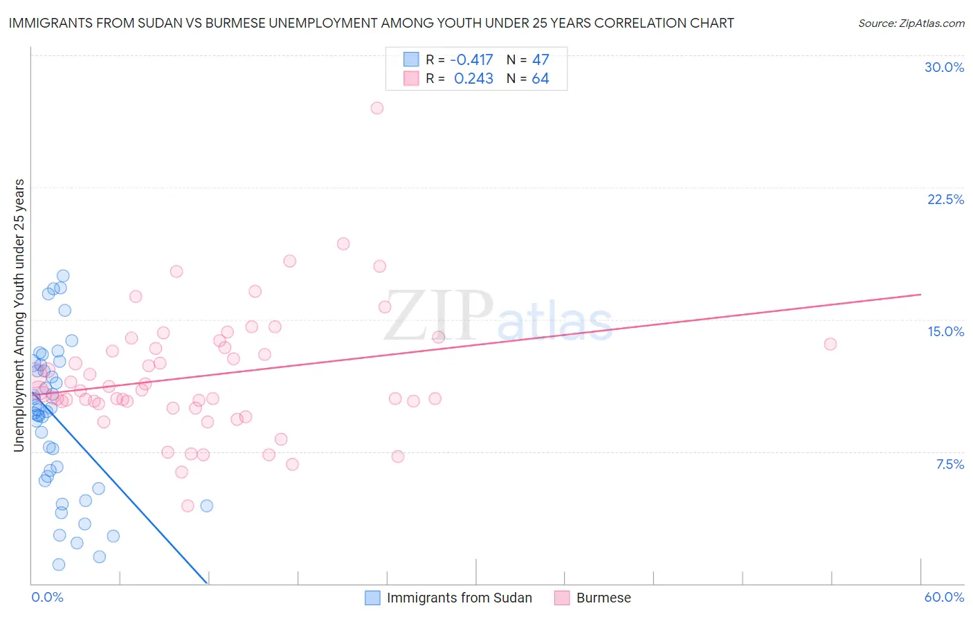 Immigrants from Sudan vs Burmese Unemployment Among Youth under 25 years