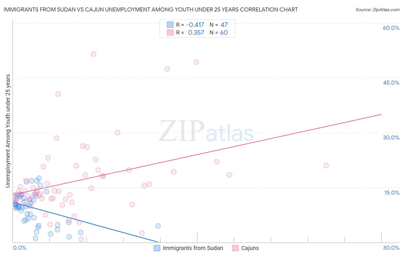 Immigrants from Sudan vs Cajun Unemployment Among Youth under 25 years