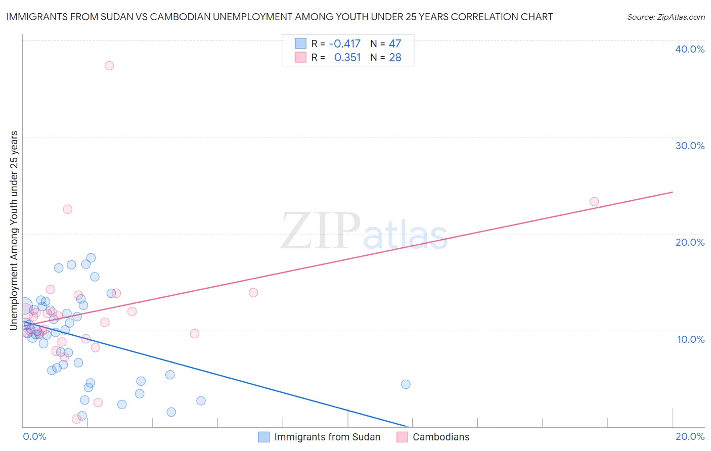 Immigrants from Sudan vs Cambodian Unemployment Among Youth under 25 years