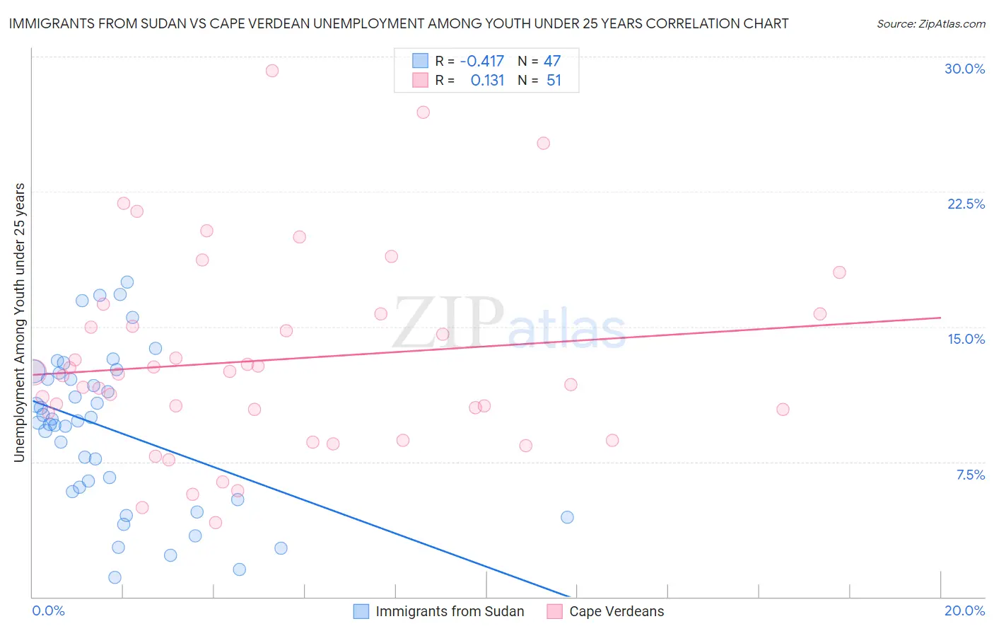 Immigrants from Sudan vs Cape Verdean Unemployment Among Youth under 25 years