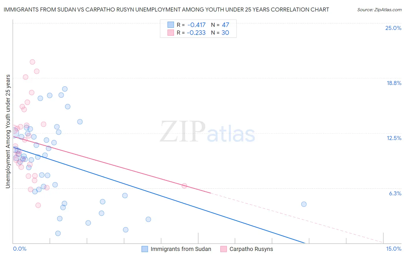 Immigrants from Sudan vs Carpatho Rusyn Unemployment Among Youth under 25 years