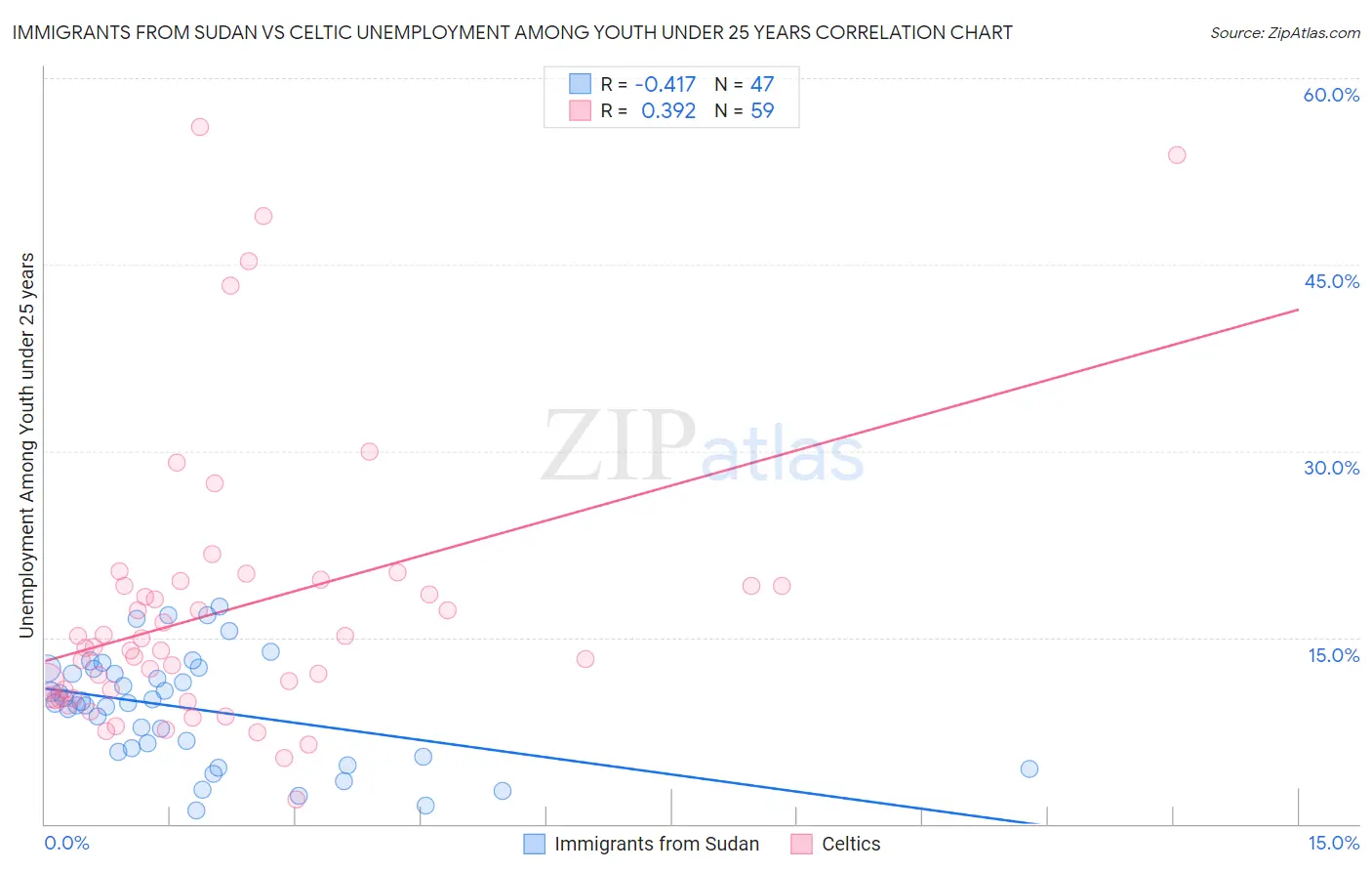 Immigrants from Sudan vs Celtic Unemployment Among Youth under 25 years