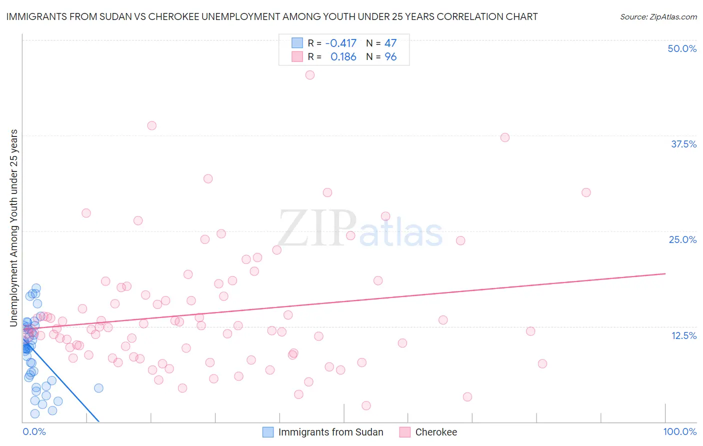 Immigrants from Sudan vs Cherokee Unemployment Among Youth under 25 years