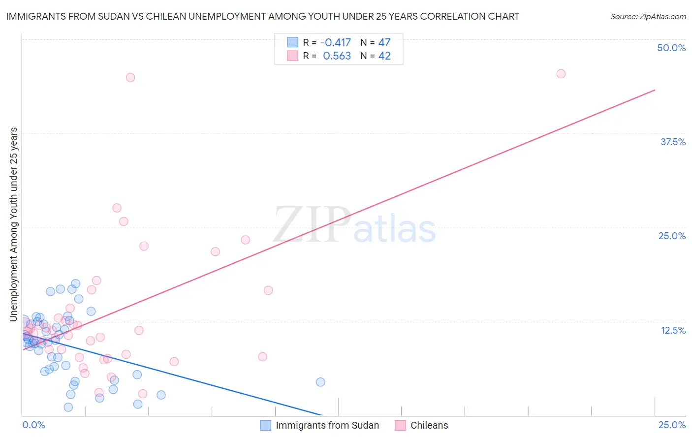 Immigrants from Sudan vs Chilean Unemployment Among Youth under 25 years