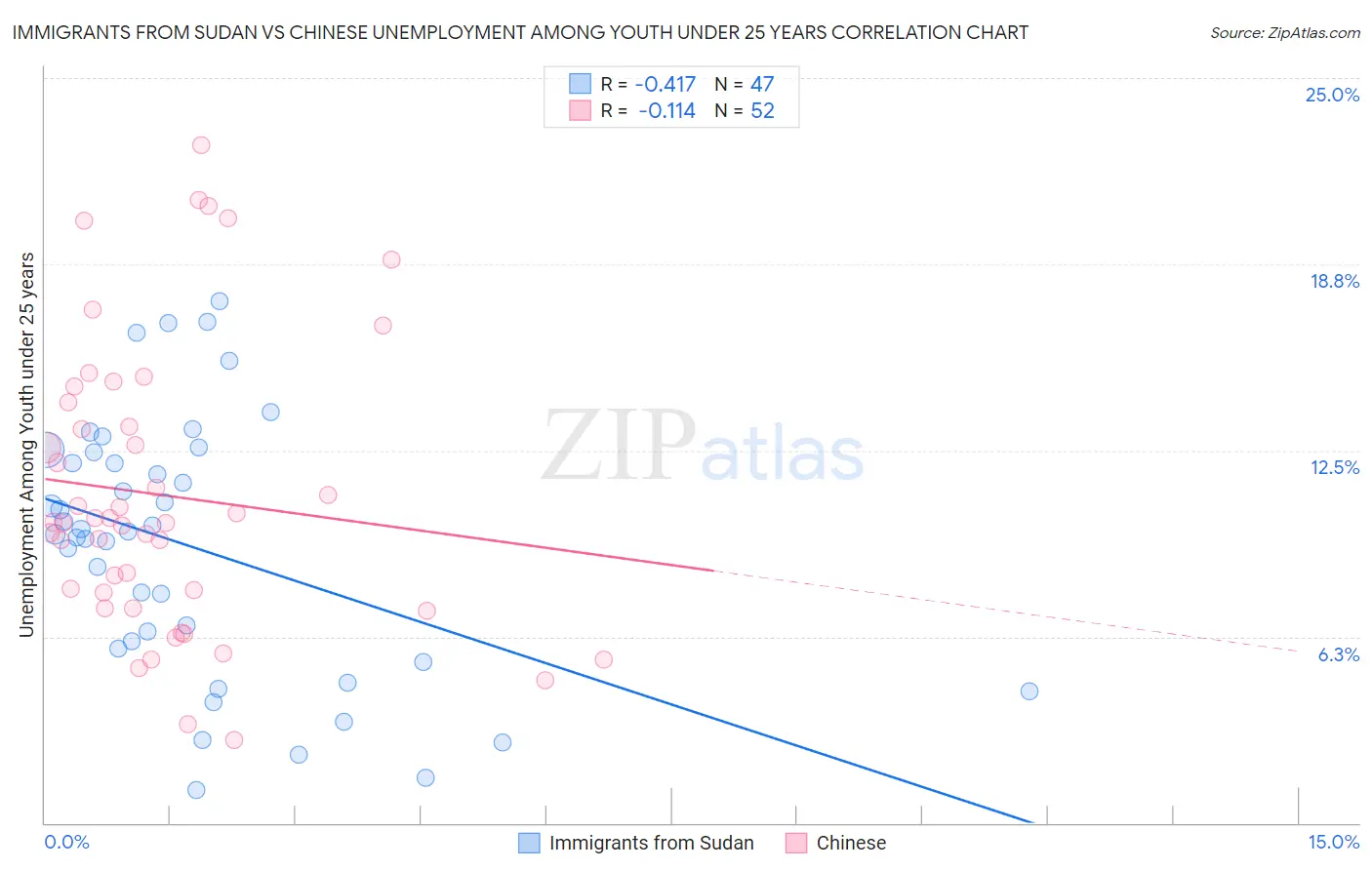 Immigrants from Sudan vs Chinese Unemployment Among Youth under 25 years