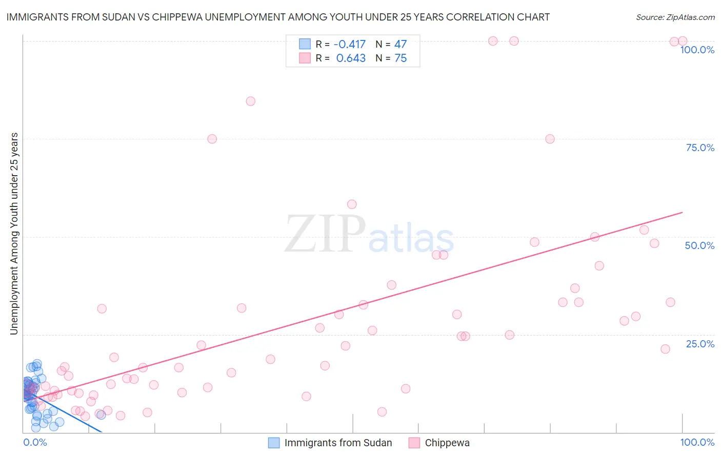 Immigrants from Sudan vs Chippewa Unemployment Among Youth under 25 years