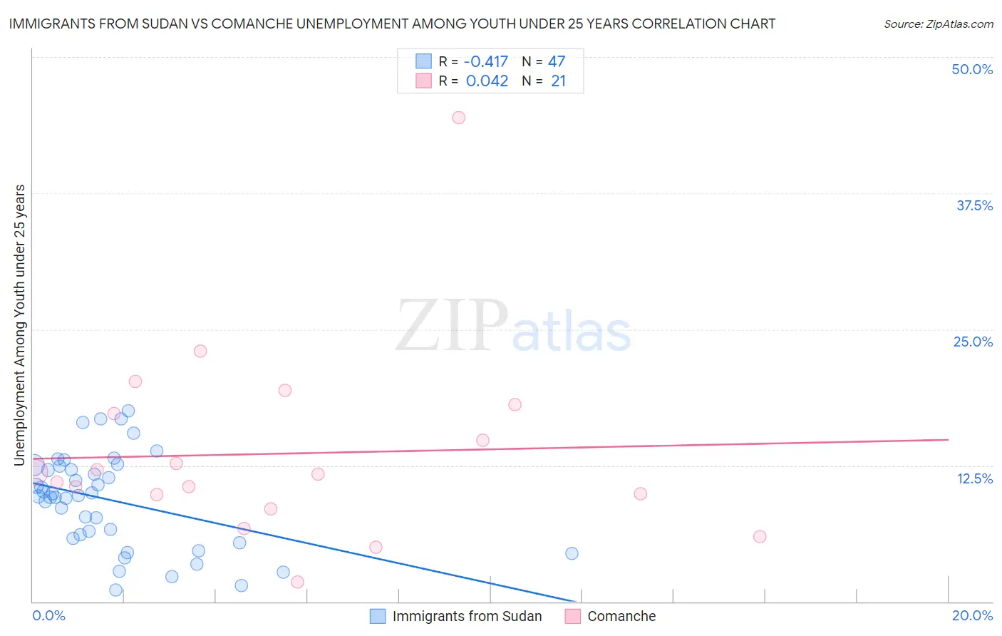 Immigrants from Sudan vs Comanche Unemployment Among Youth under 25 years