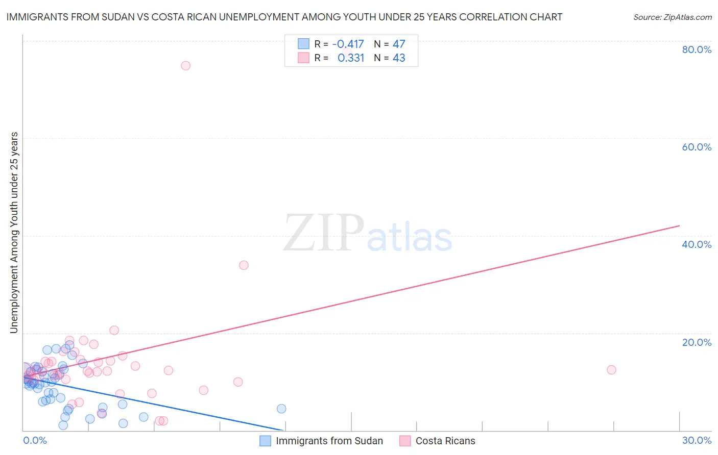 Immigrants from Sudan vs Costa Rican Unemployment Among Youth under 25 years