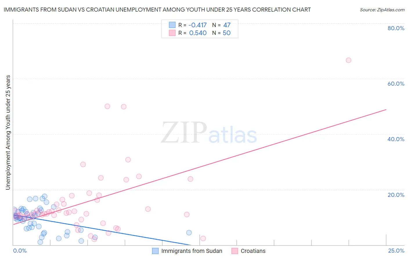 Immigrants from Sudan vs Croatian Unemployment Among Youth under 25 years