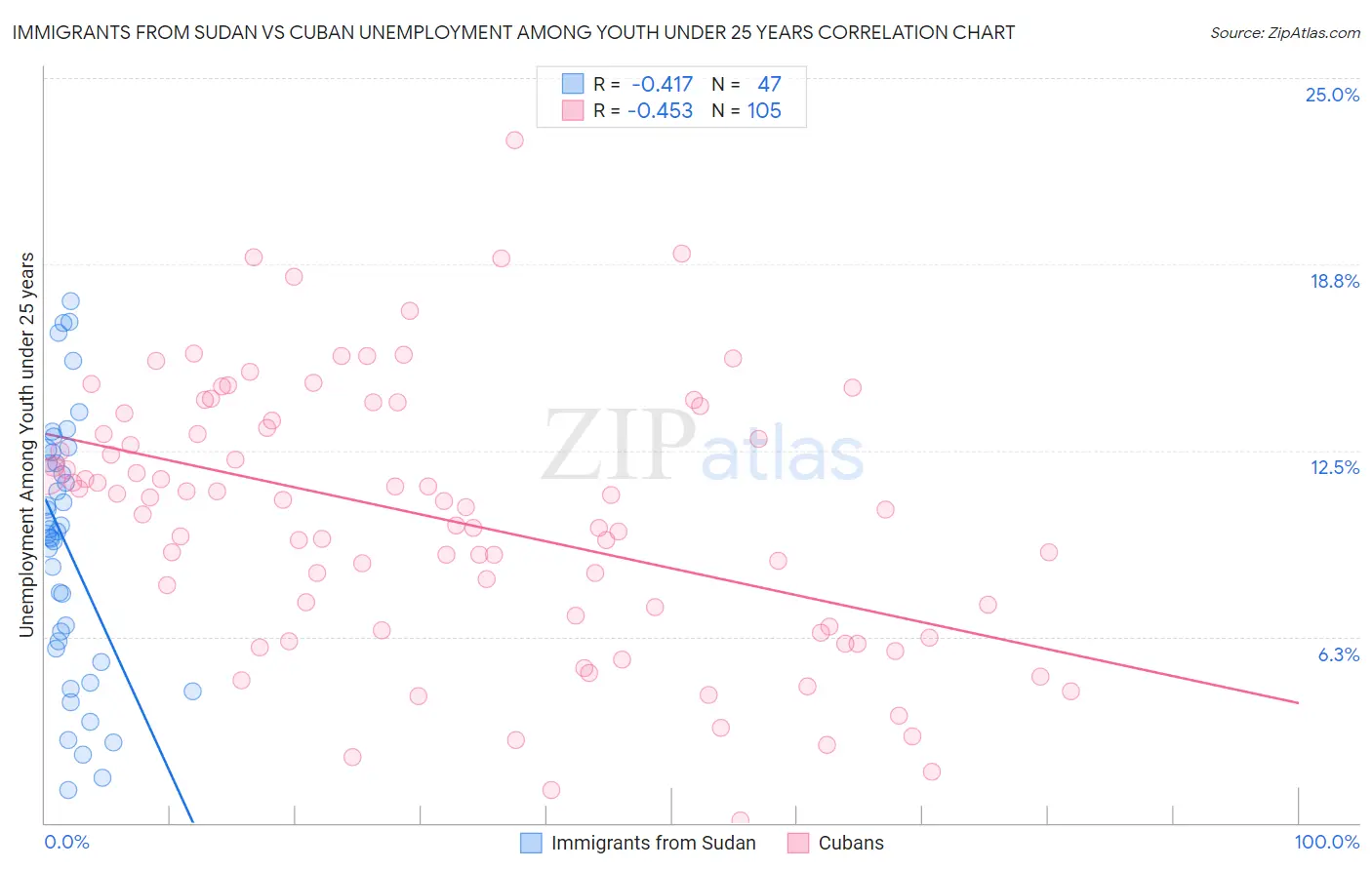 Immigrants from Sudan vs Cuban Unemployment Among Youth under 25 years