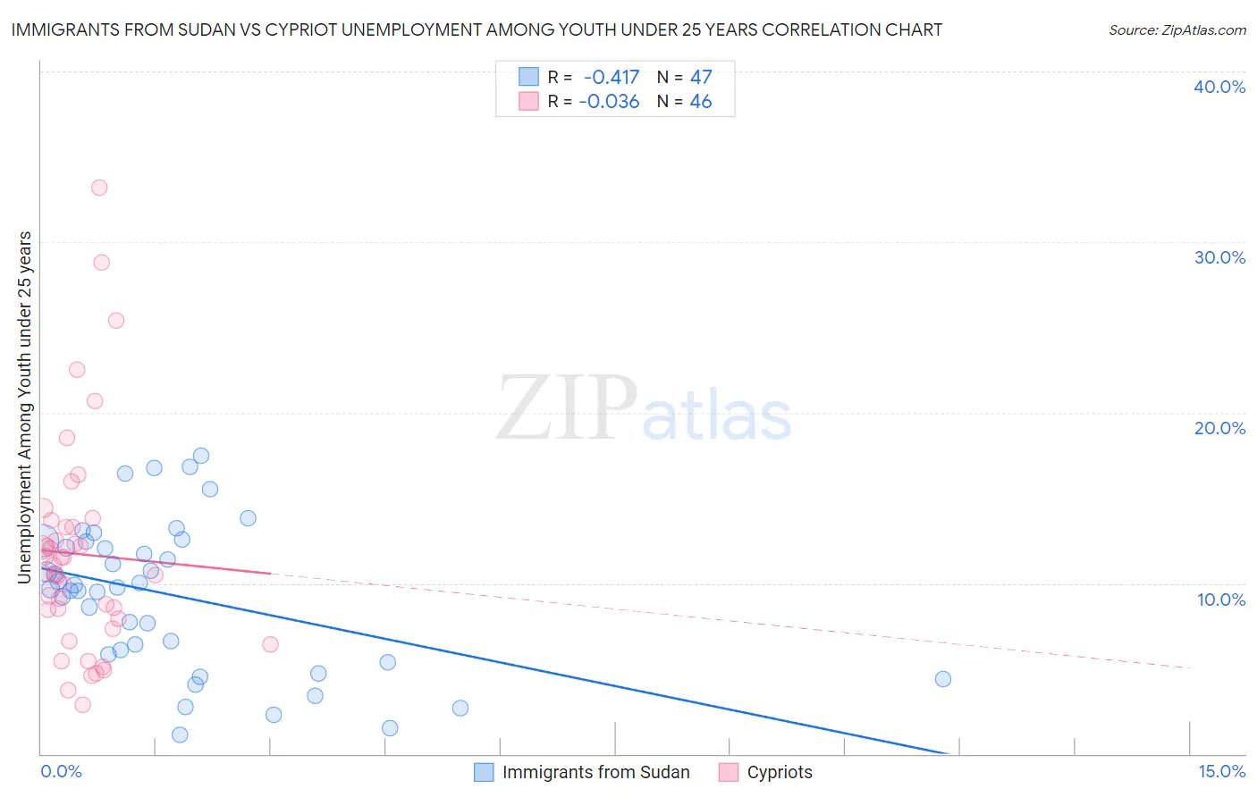 Immigrants from Sudan vs Cypriot Unemployment Among Youth under 25 years