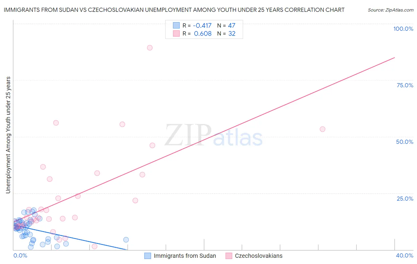Immigrants from Sudan vs Czechoslovakian Unemployment Among Youth under 25 years