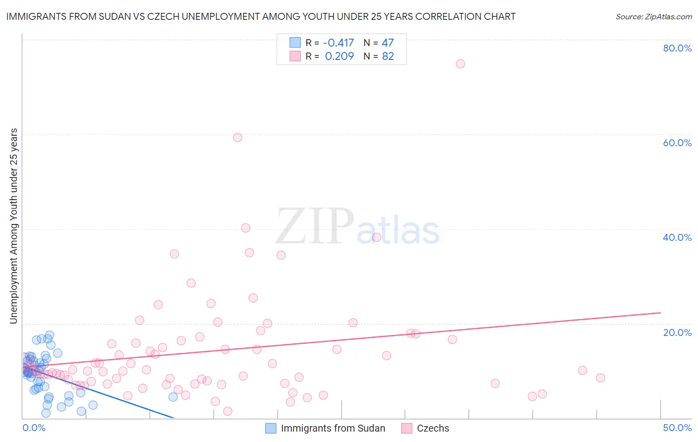 Immigrants from Sudan vs Czech Unemployment Among Youth under 25 years