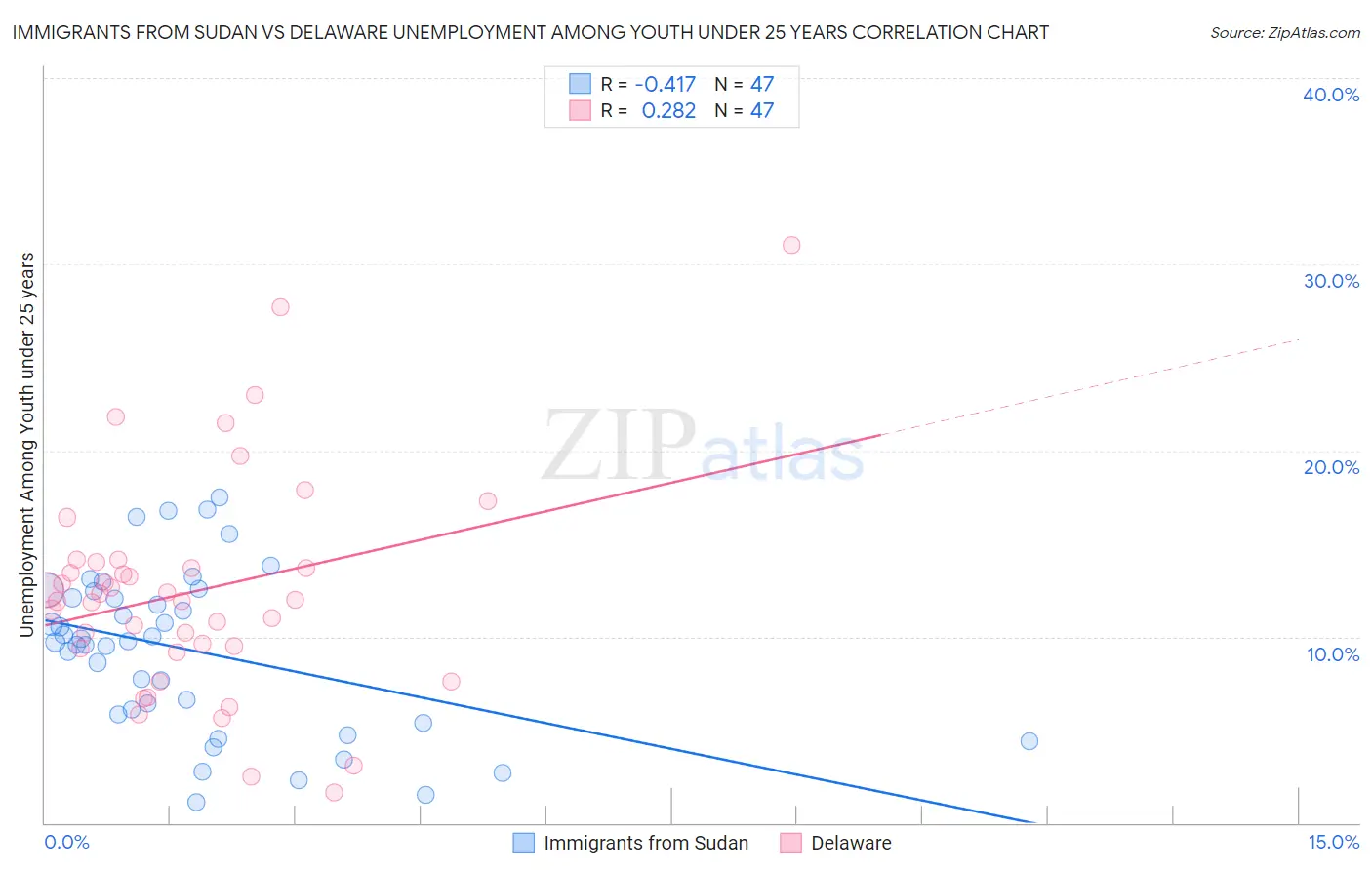 Immigrants from Sudan vs Delaware Unemployment Among Youth under 25 years