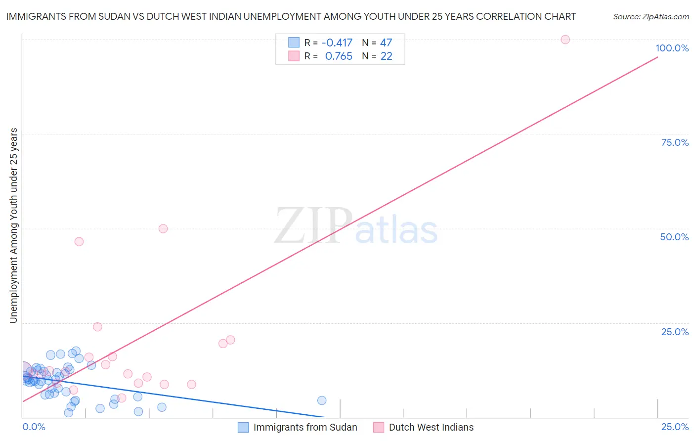 Immigrants from Sudan vs Dutch West Indian Unemployment Among Youth under 25 years