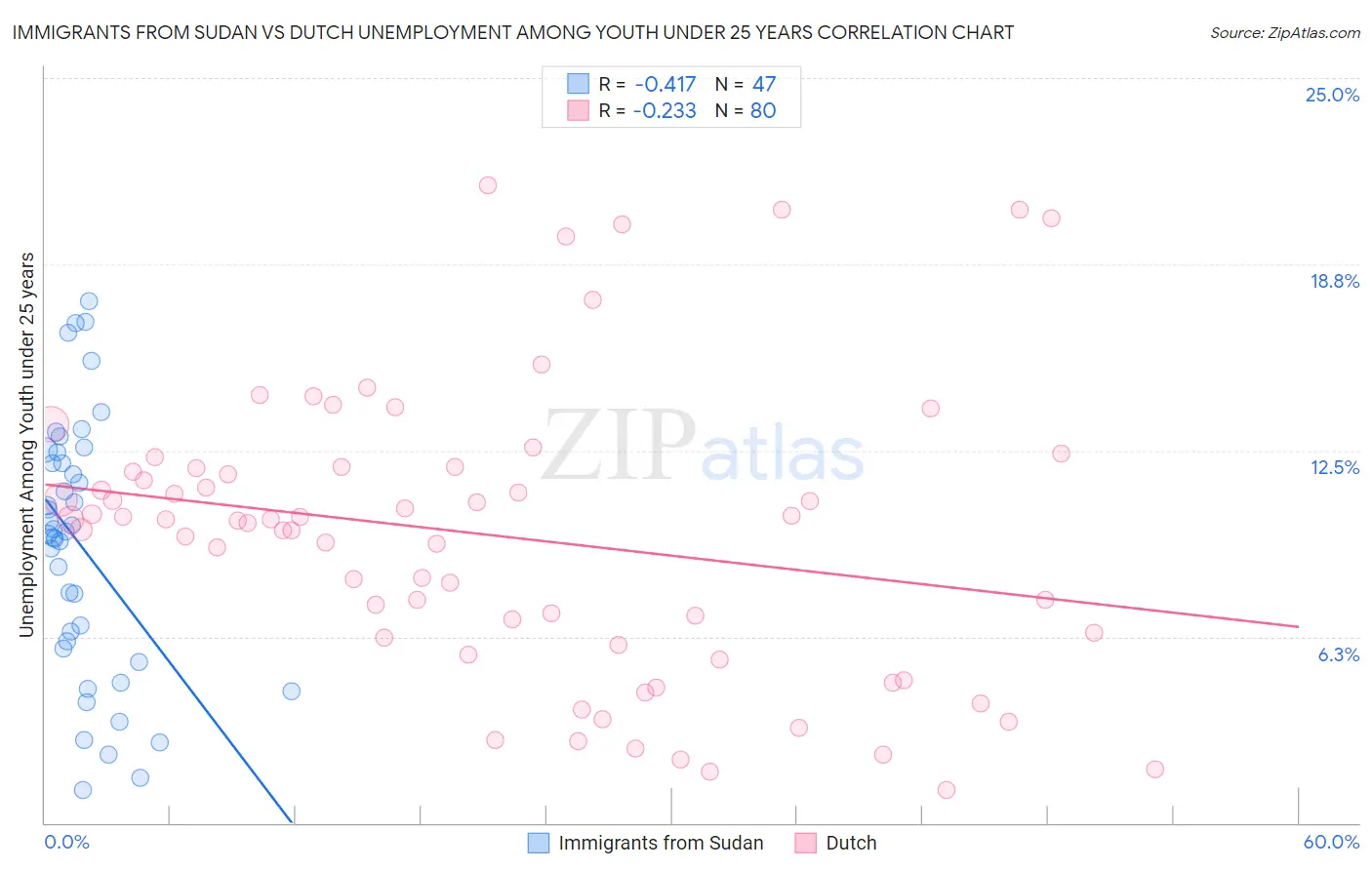 Immigrants from Sudan vs Dutch Unemployment Among Youth under 25 years