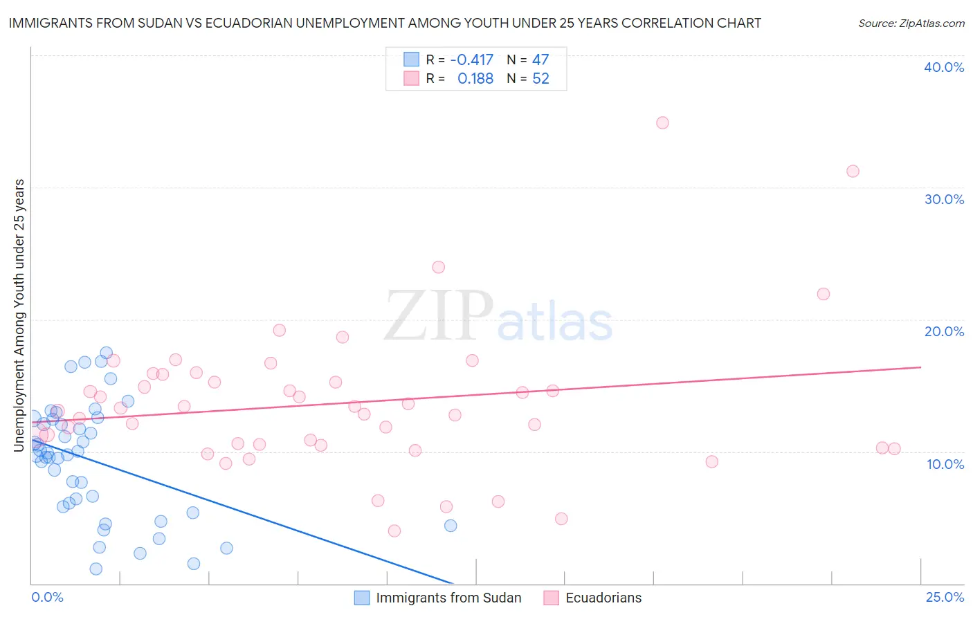 Immigrants from Sudan vs Ecuadorian Unemployment Among Youth under 25 years