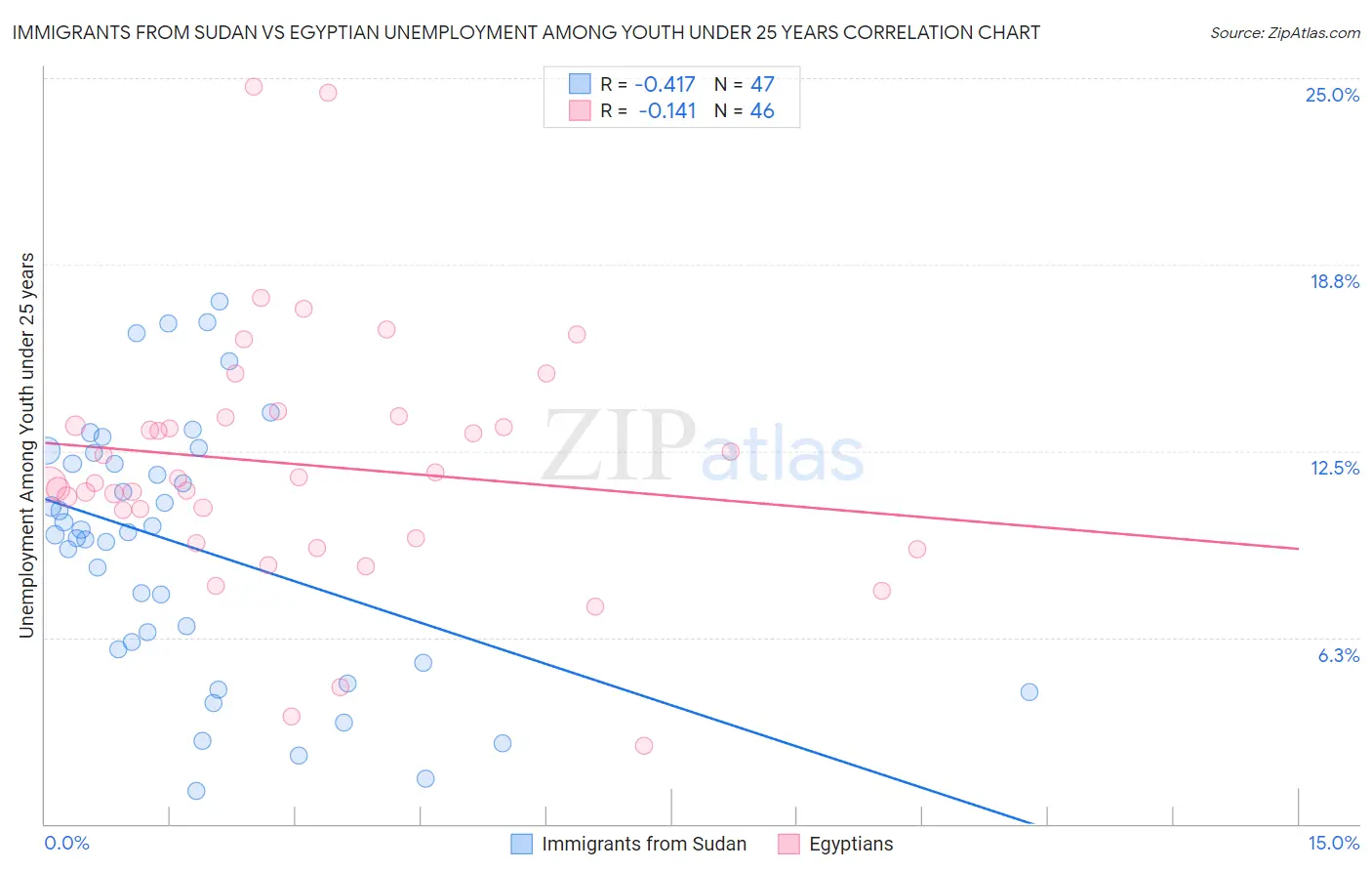 Immigrants from Sudan vs Egyptian Unemployment Among Youth under 25 years