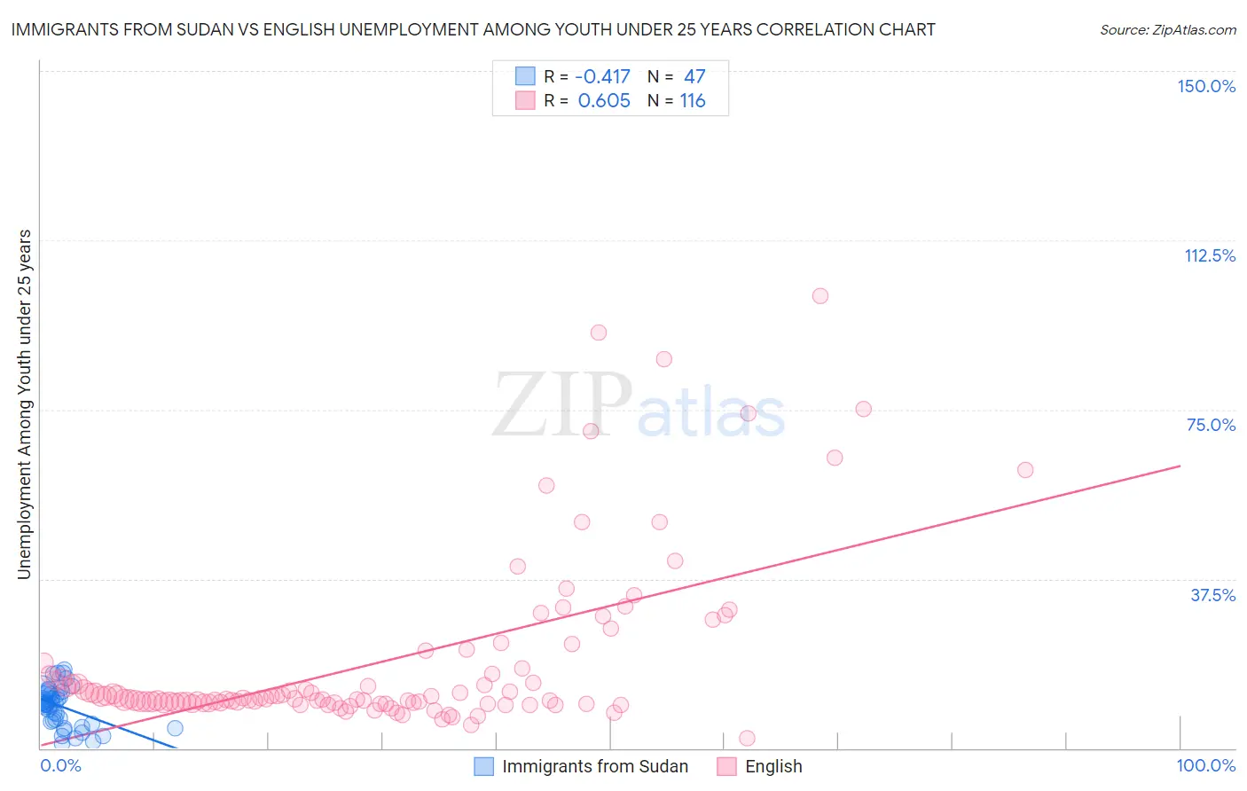Immigrants from Sudan vs English Unemployment Among Youth under 25 years