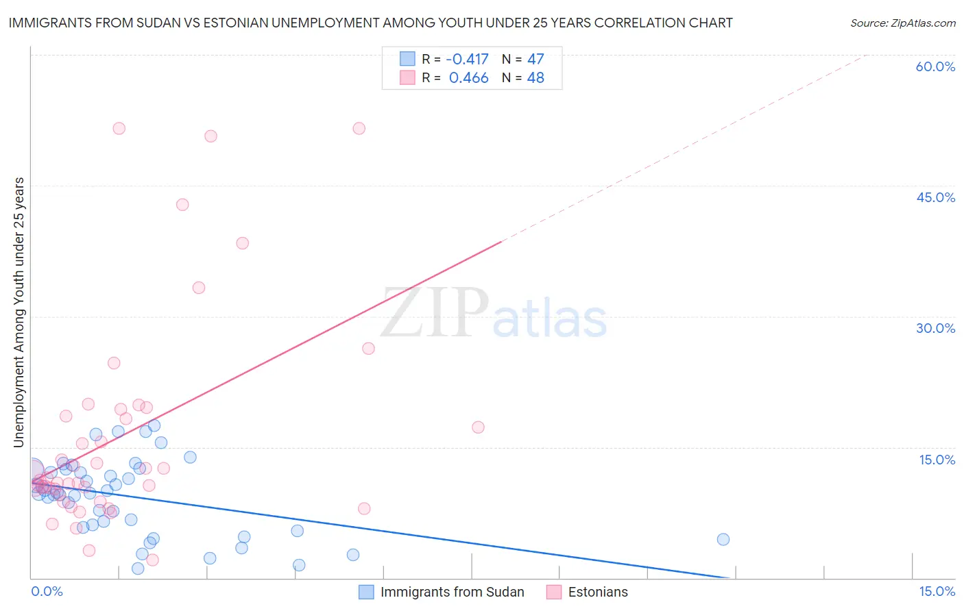 Immigrants from Sudan vs Estonian Unemployment Among Youth under 25 years