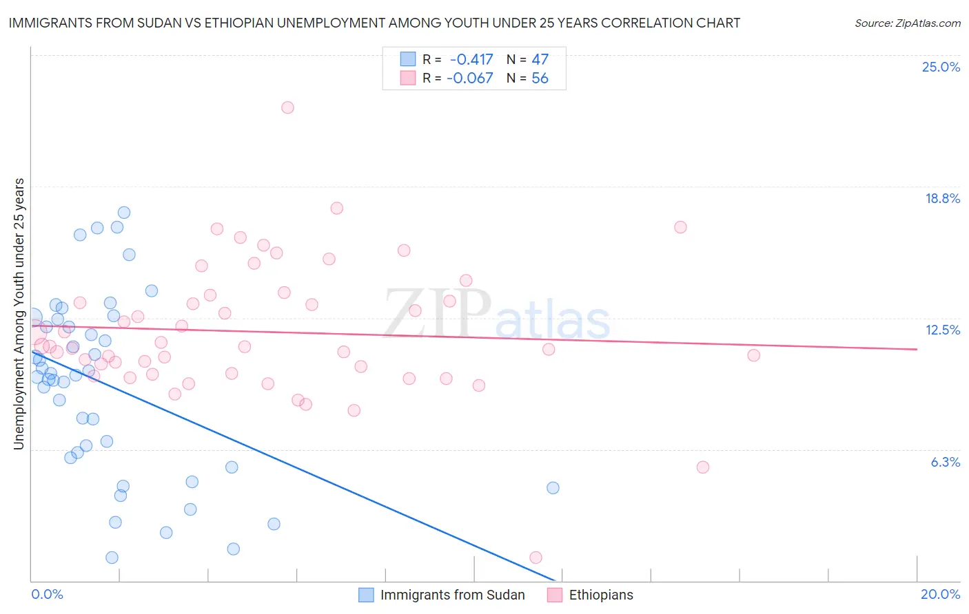 Immigrants from Sudan vs Ethiopian Unemployment Among Youth under 25 years