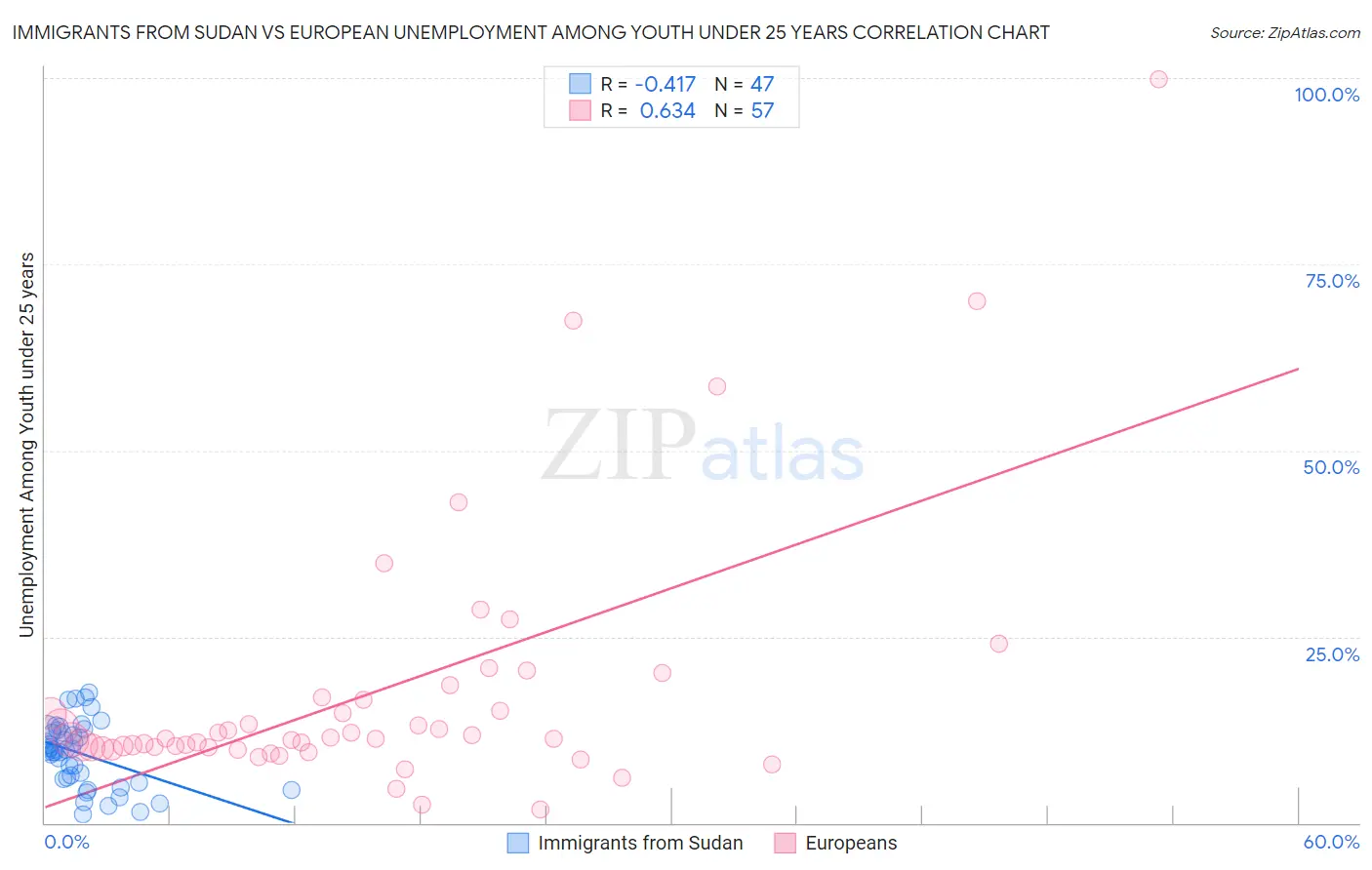 Immigrants from Sudan vs European Unemployment Among Youth under 25 years