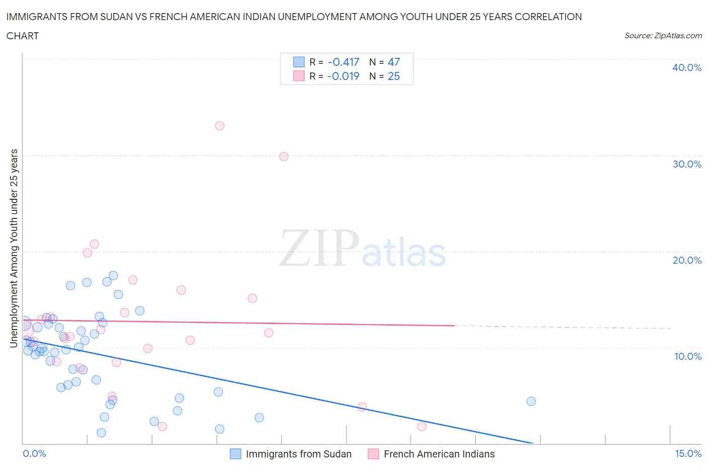 Immigrants from Sudan vs French American Indian Unemployment Among Youth under 25 years