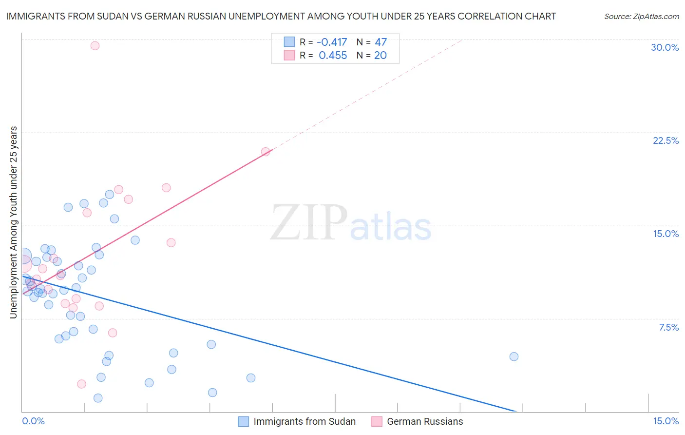 Immigrants from Sudan vs German Russian Unemployment Among Youth under 25 years