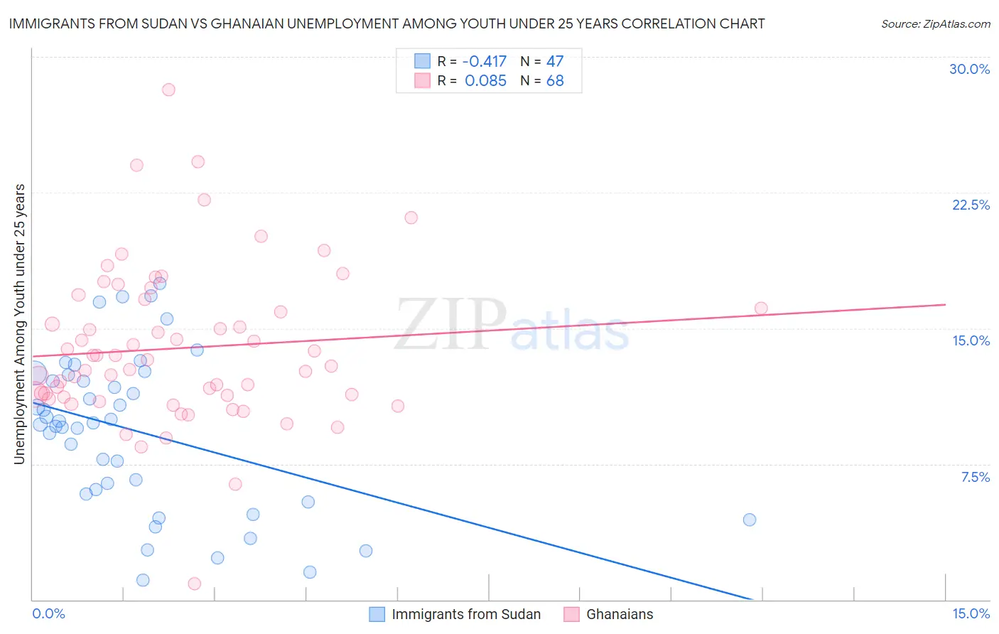 Immigrants from Sudan vs Ghanaian Unemployment Among Youth under 25 years