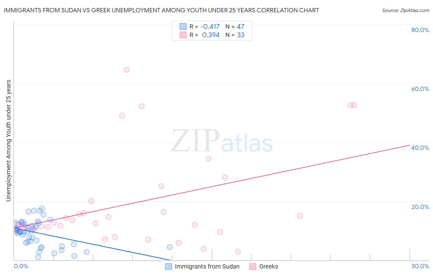 Immigrants from Sudan vs Greek Unemployment Among Youth under 25 years