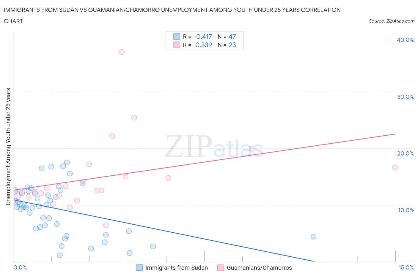 Immigrants from Sudan vs Guamanian/Chamorro Unemployment Among Youth under 25 years