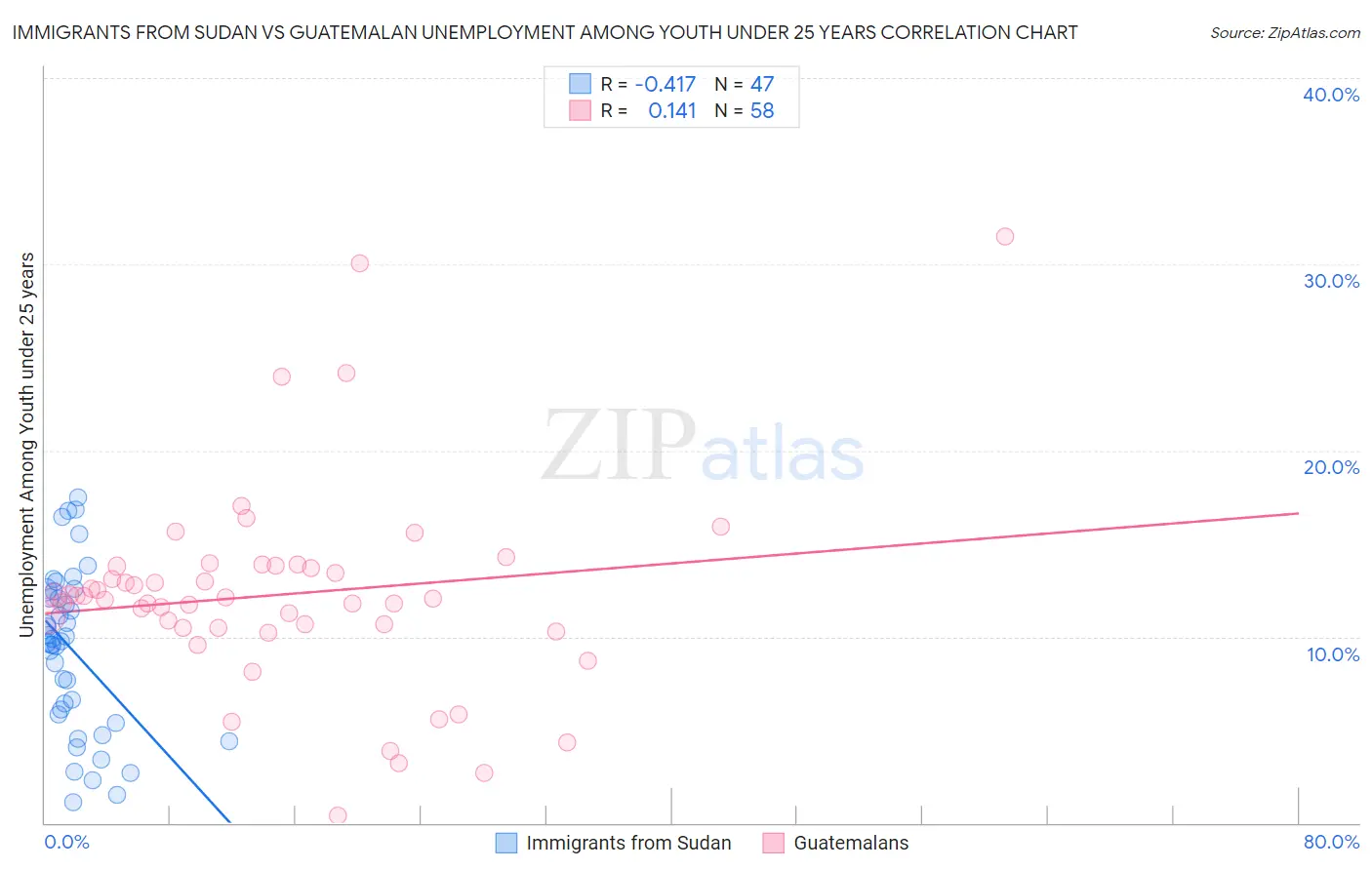 Immigrants from Sudan vs Guatemalan Unemployment Among Youth under 25 years