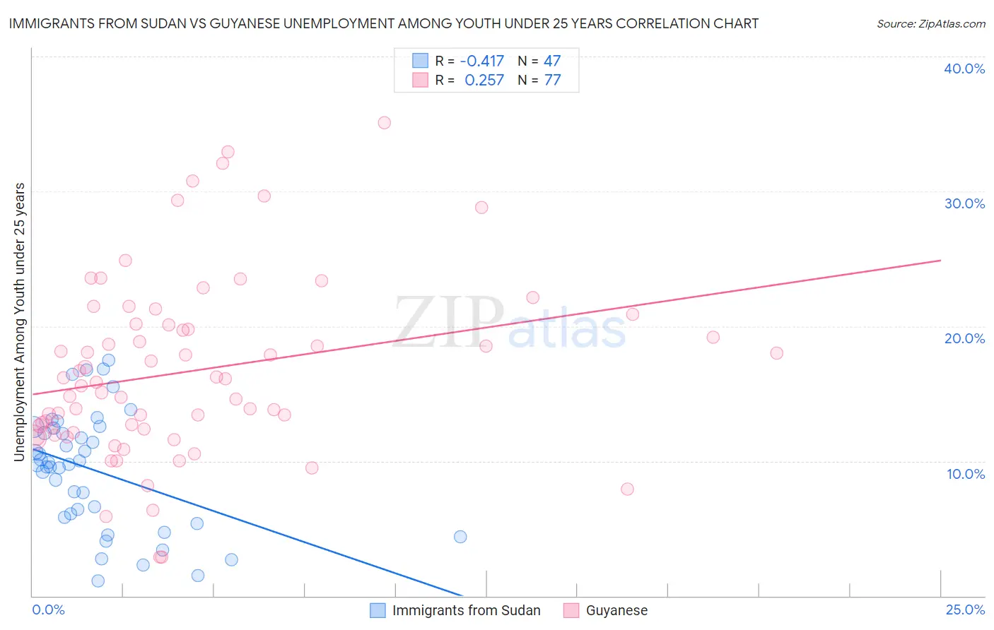 Immigrants from Sudan vs Guyanese Unemployment Among Youth under 25 years