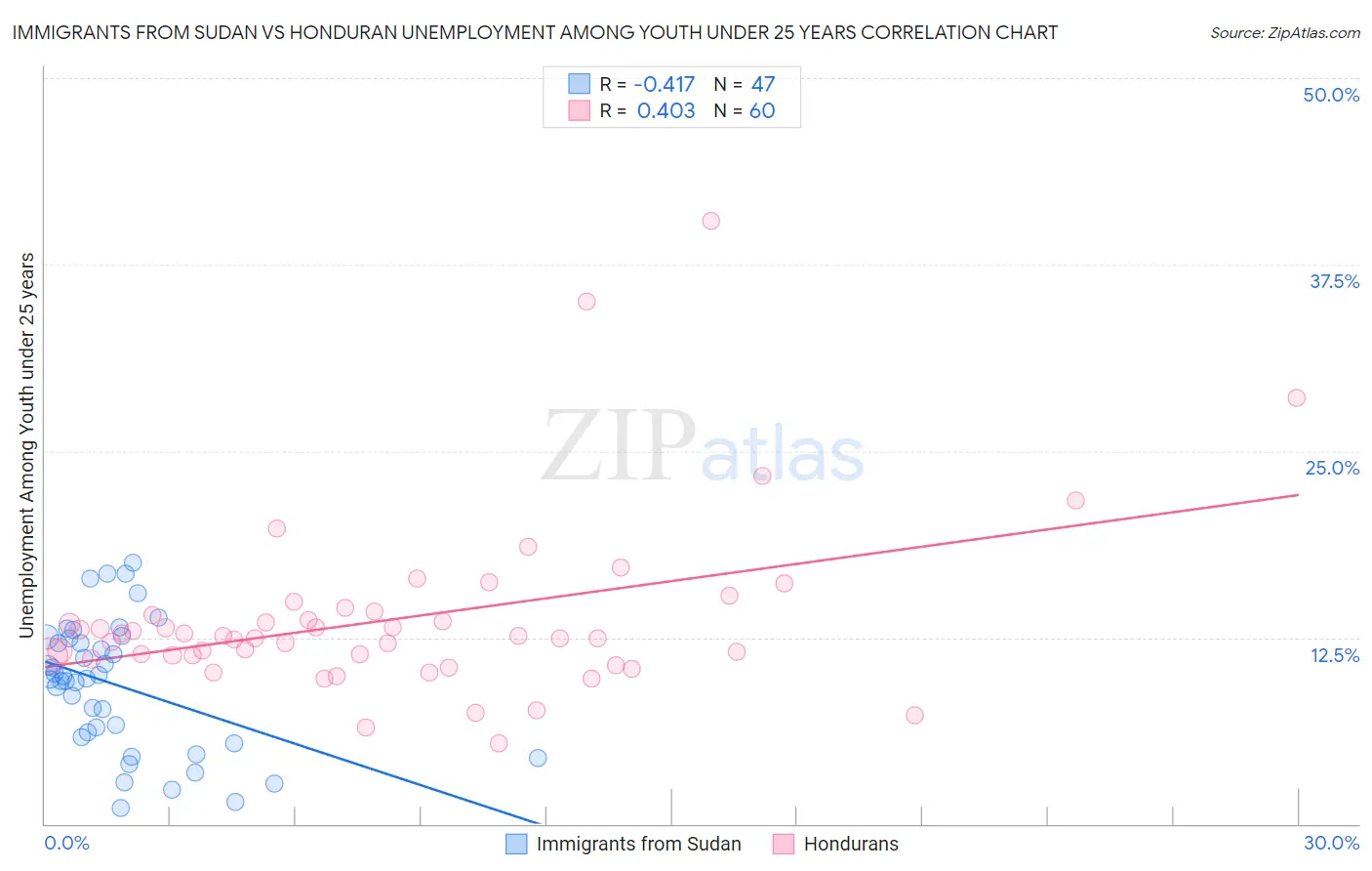 Immigrants from Sudan vs Honduran Unemployment Among Youth under 25 years