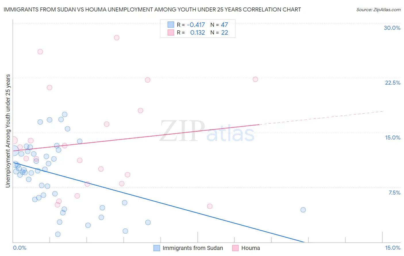 Immigrants from Sudan vs Houma Unemployment Among Youth under 25 years