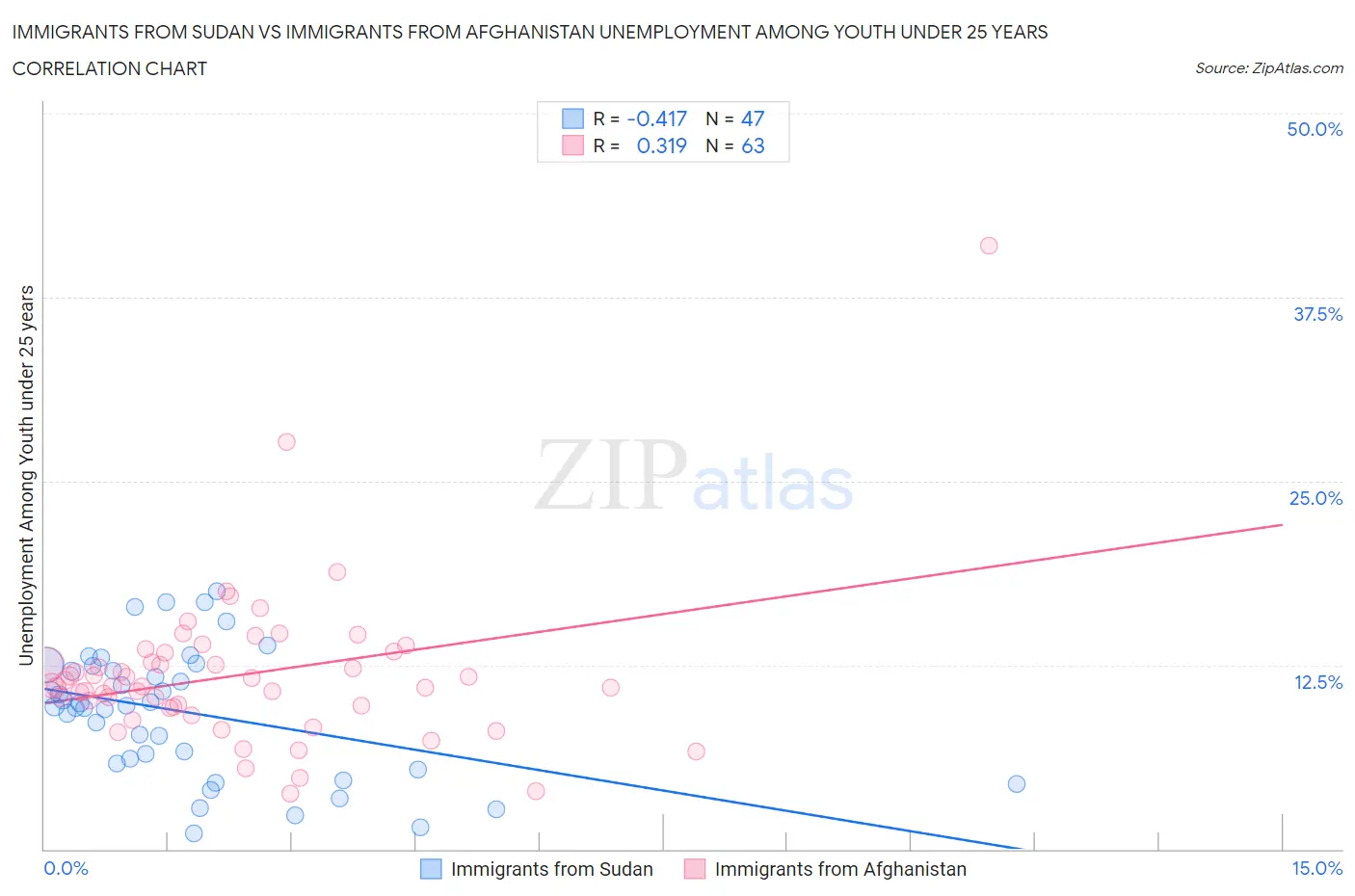 Immigrants from Sudan vs Immigrants from Afghanistan Unemployment Among Youth under 25 years