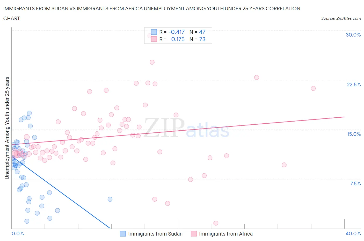 Immigrants from Sudan vs Immigrants from Africa Unemployment Among Youth under 25 years