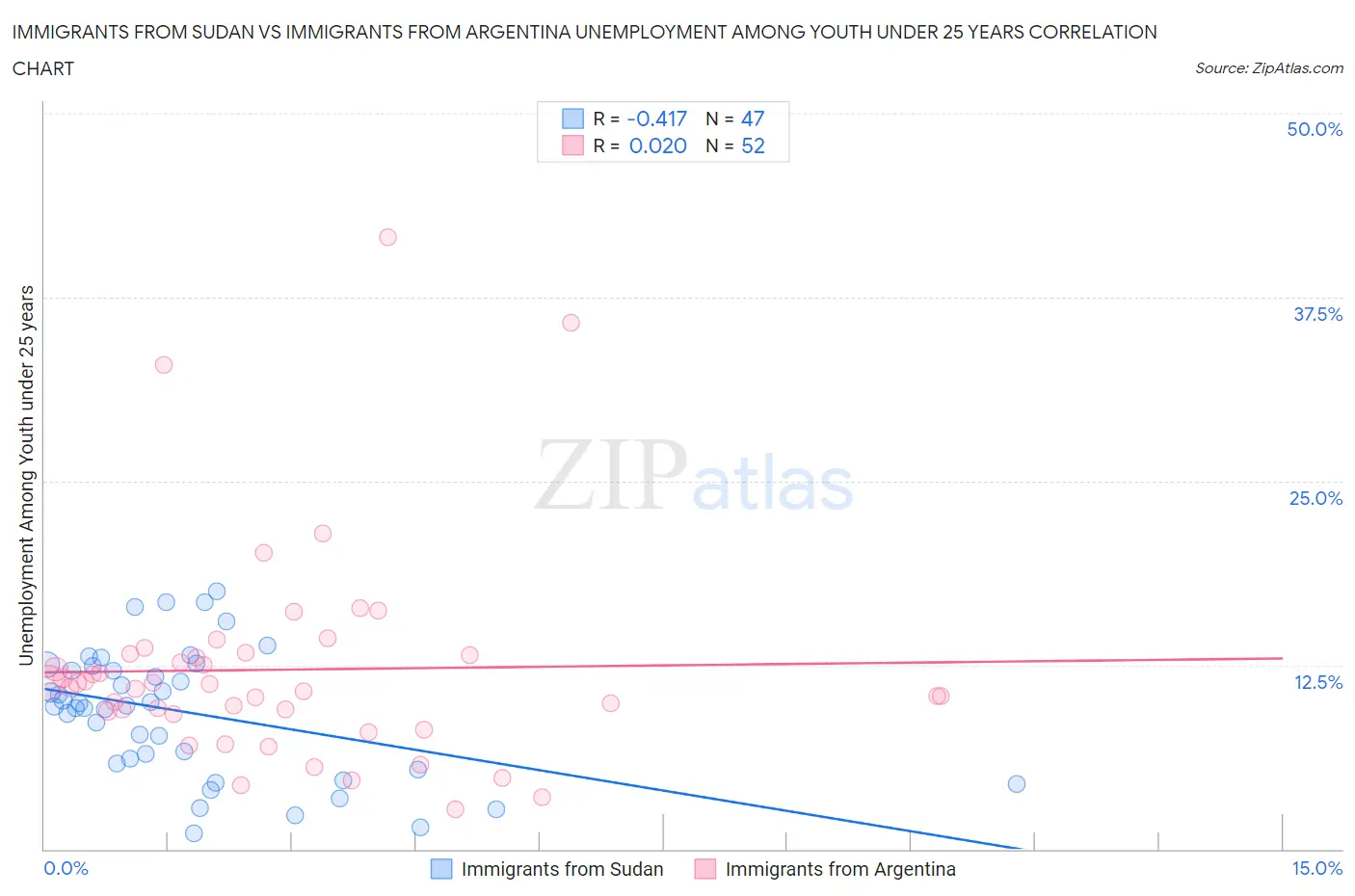 Immigrants from Sudan vs Immigrants from Argentina Unemployment Among Youth under 25 years