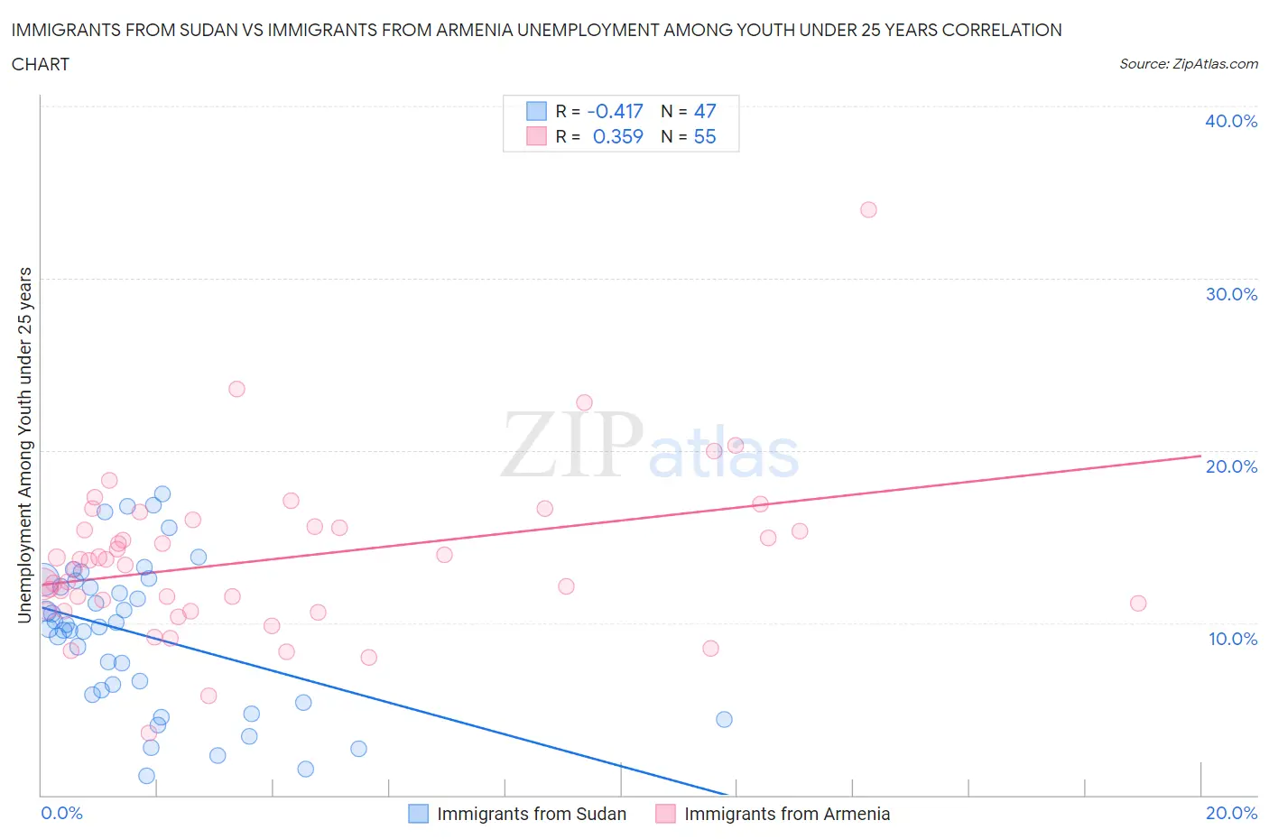 Immigrants from Sudan vs Immigrants from Armenia Unemployment Among Youth under 25 years