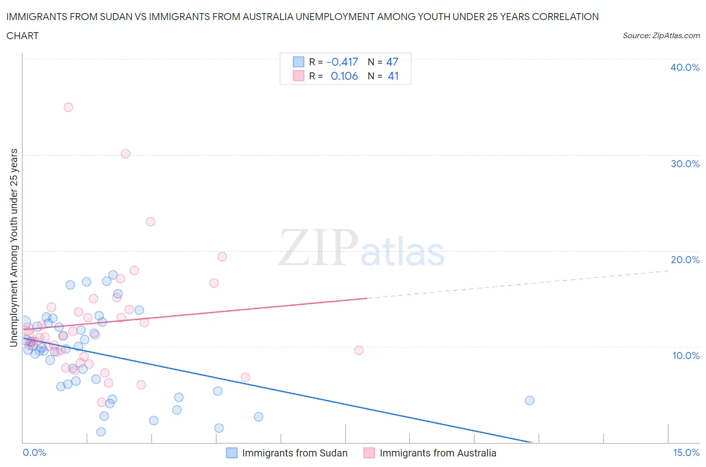 Immigrants from Sudan vs Immigrants from Australia Unemployment Among Youth under 25 years
